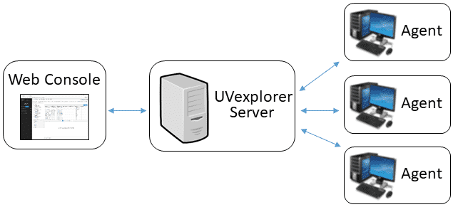 uvexplorer server - how it works